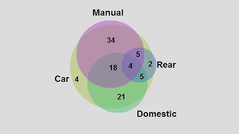 Venn and Euler Diagrams