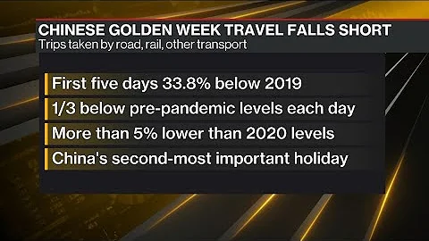 China’s Golden Week Travel Still Weak