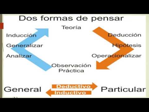 Razonamientos inductivo y deductivo - YouTube