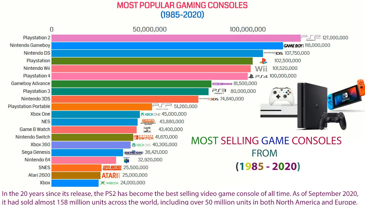 most sold consoles