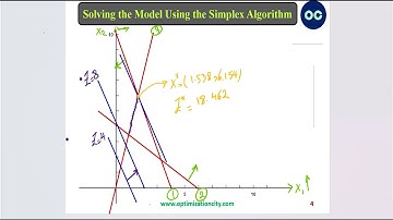 Solve Linear Programming in 2 Ways | Graphical & GAMS | Feasible Line Example
