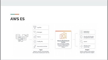 AWS Elastic Search | WAF + VPC Flow-log analysis series