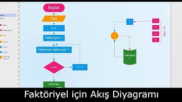 6. Algoritma ve Akış Diyagramı - Faktoriyel