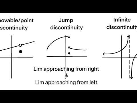 Types of Discontinuity