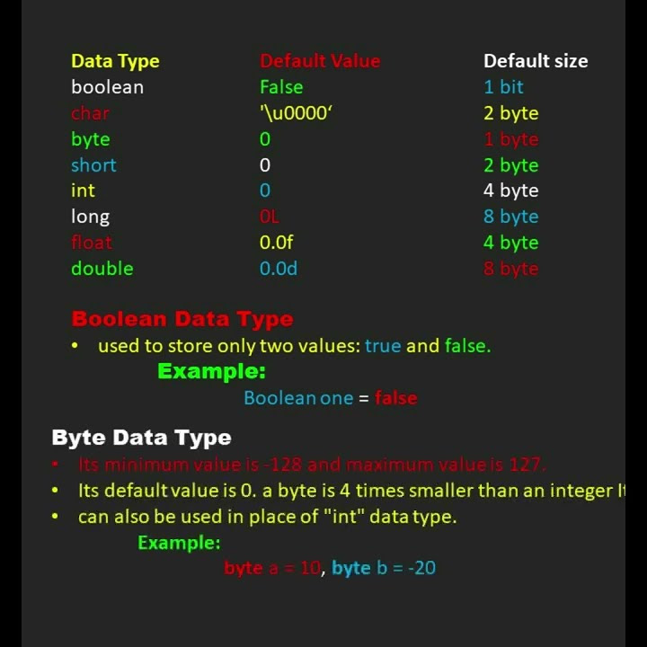 what is Data Types in Java!! Boolean, Byte, Short, Int, Long, Float ...