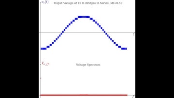 H-Bridge Cascaded Multilevel Modulation Index  #github #fourierseries #python #pwm
