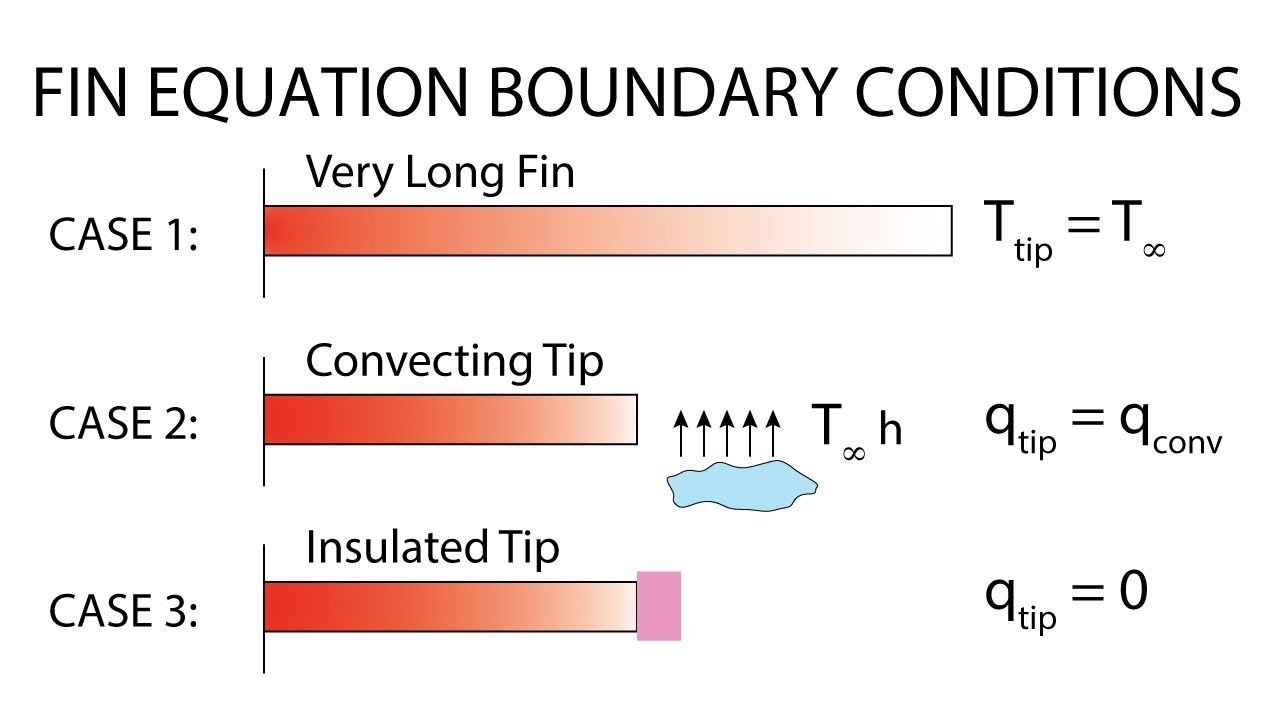 heat transfer l8 p3 boundary conditions for the fin equation youtube heat transfer fins