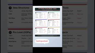 Python road map #python #coding #study #love #youtubeshorts #viral #trending #motivation