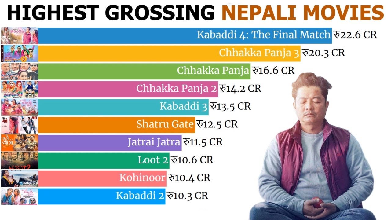 Top 10 Highest Grossing Nepali Movies Highest Grossing Nepali Film new-nepali-movie-ramkahani-trailer-release-today-pooja-sharma