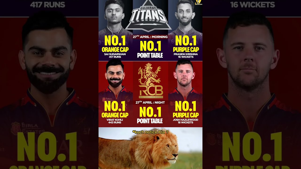 RCB ARE THERE, WHERE THEY BELONG! Despite the fact that GT has played 2 matches less