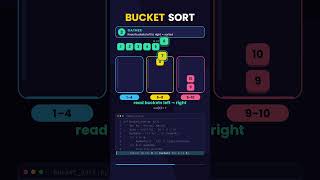 Bucket Sort Explained in 13 Seconds | Sorting Algorithm Animation