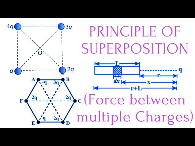 Multiple Charges Principle Of Superposition Of Multiple Charges