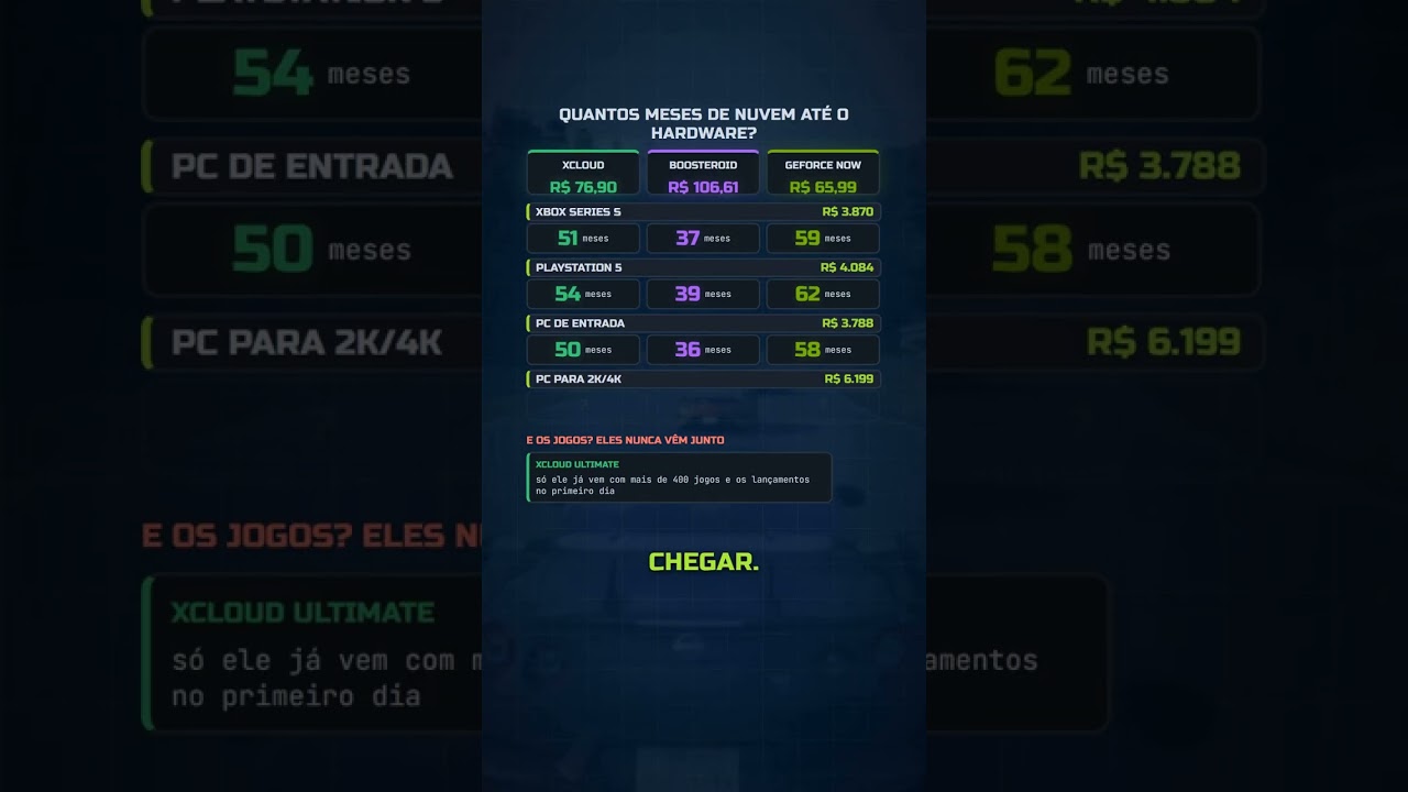 CLOUD GAMING: QUANTOS MESES PAGAM SEU XBOX OU PS5?
