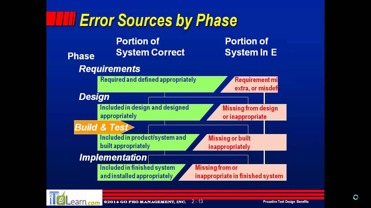 Proactive Testing™ Risk Based Test Design Demo 1 - YouTube