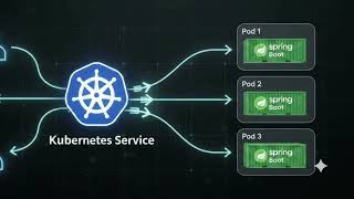 How Kubernetes Scales Your Java App Across Servers | K8s Visualized