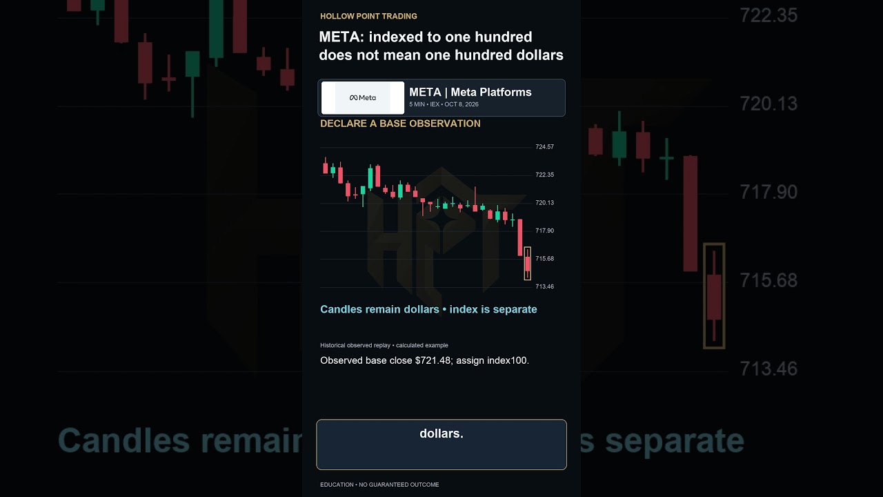 META Chart Replay: Indexed Values vs. Dollars