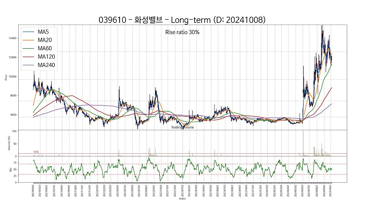 20241008 Type2 : SSW 주가 챠트