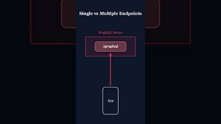 GraphQL API 😱 | REST se Better? (60 Seconds) #cybersecurity #ethicalhacking #sqlinjection #api