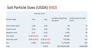 Physical properties of soils - particles