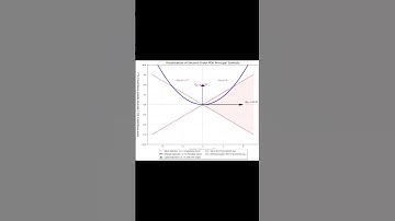 Plot the region where the Principal Symbol is zero for both the Wave Operator Hyperbolic and the Dif