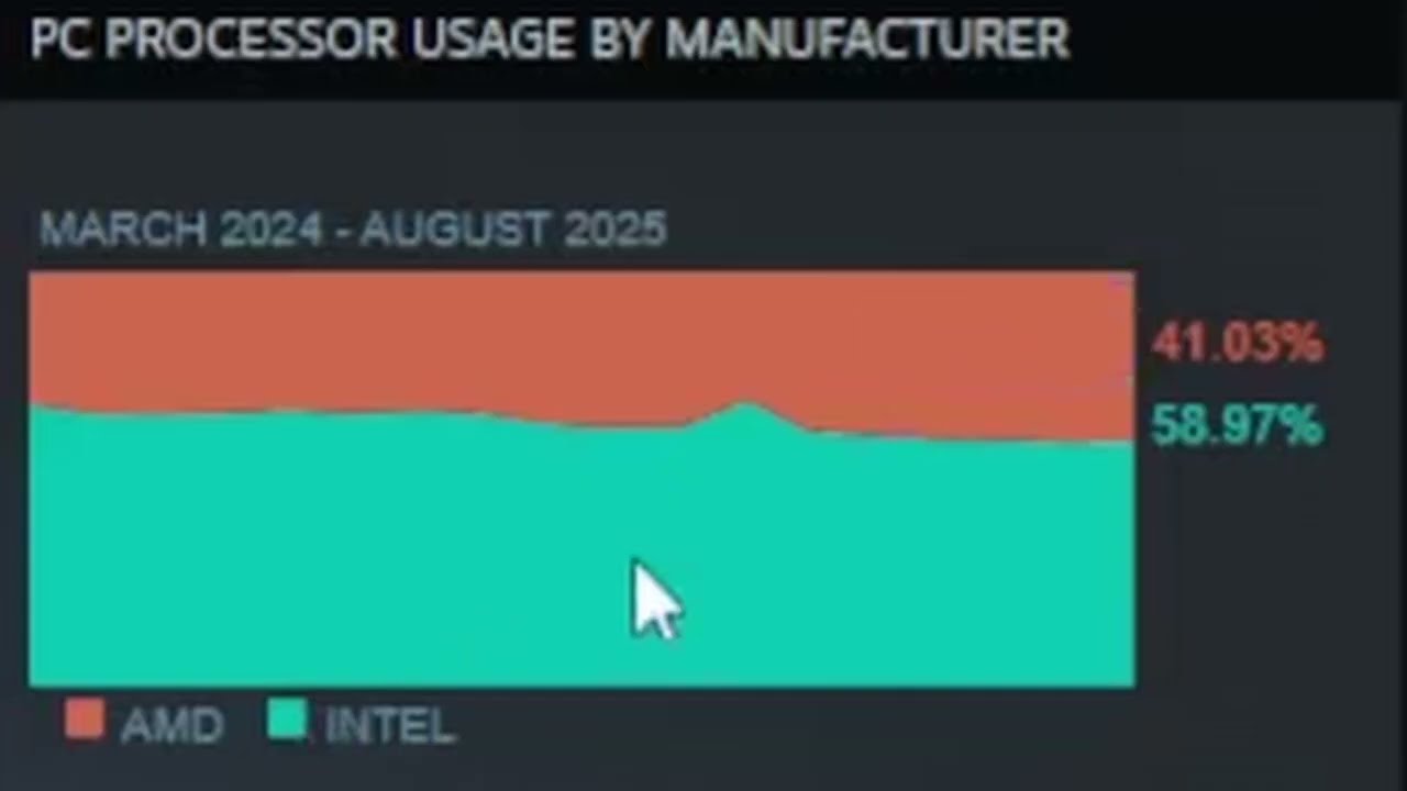 Steam Hardware & Software Survey: August 2025