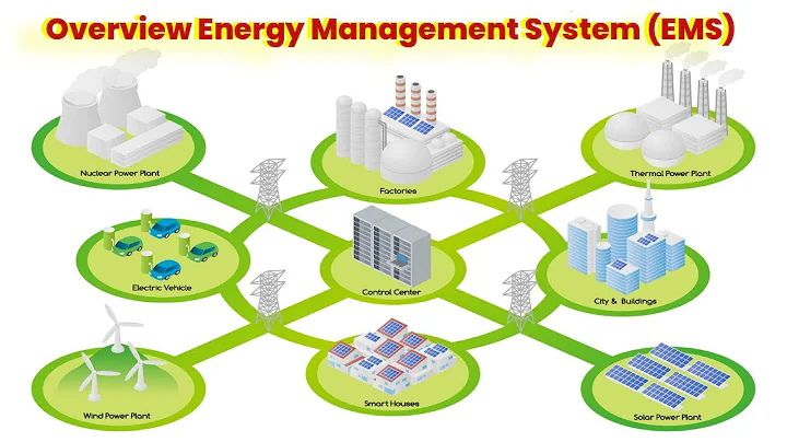 Overview Energy Management System (EMS)