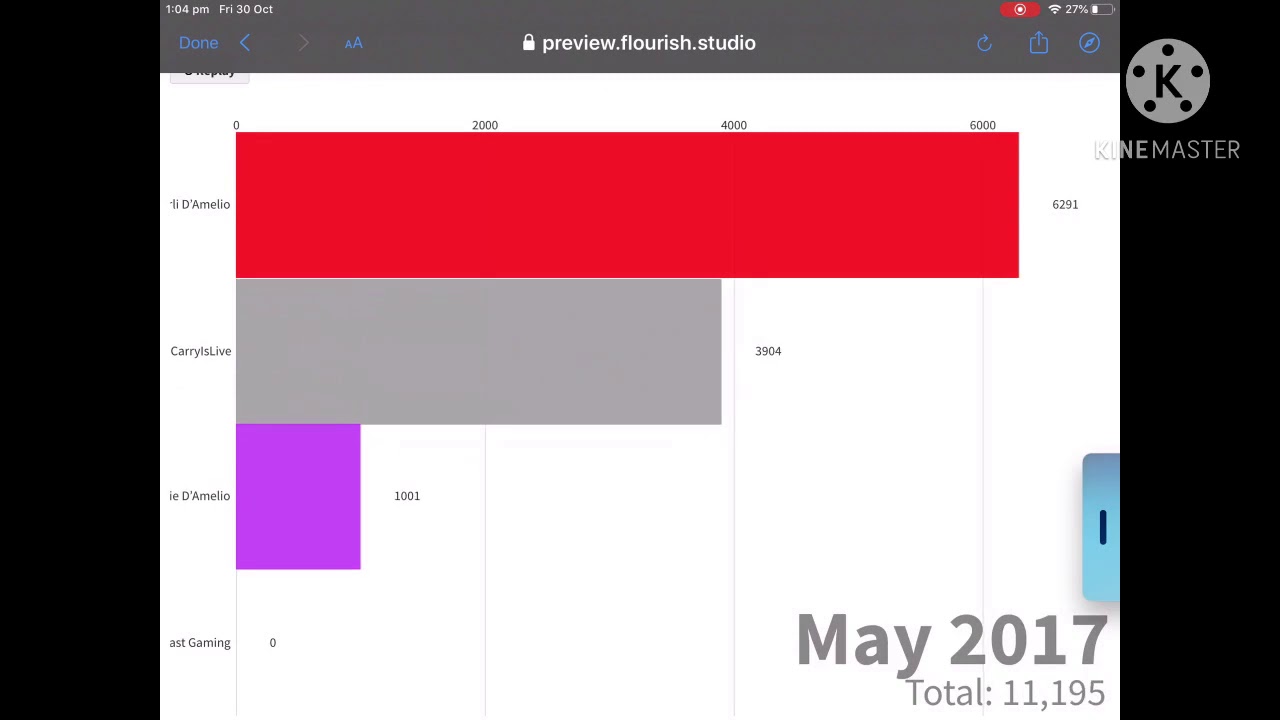 Charli & Dixie D’Amelio vs MrBeast Gaming vs CarryIsLive : Subscriber History (2014-2025)