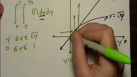 Reversing the Order of Integration