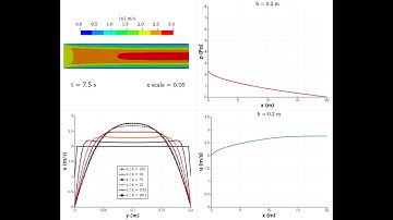 [CFD] [OPENFOAM][2D] Flow Between Parallel Plates: Inlet Vel = 2 m/s