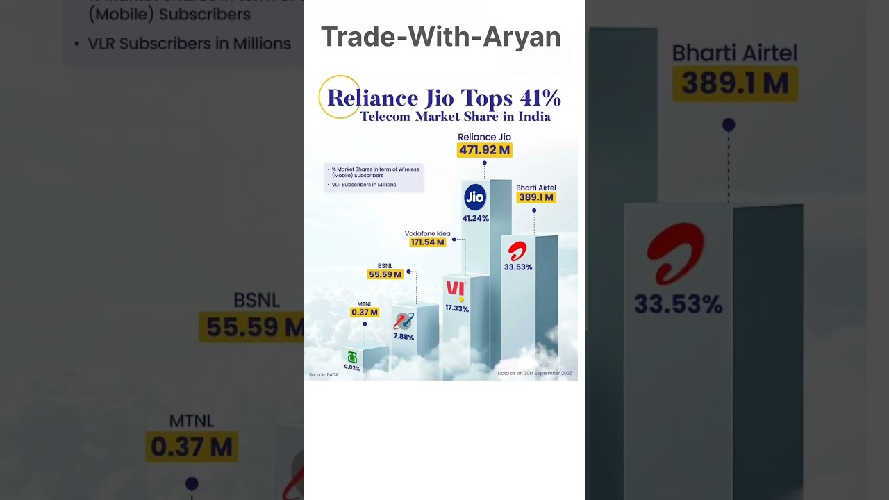 RELIANCE JIO TOPS 41%TELECOM MARKET SHARE IN INDIA