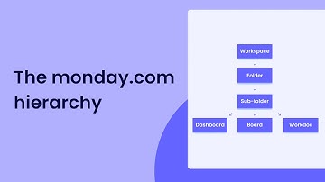 The monday.com hierarchy | monday.com tutorials