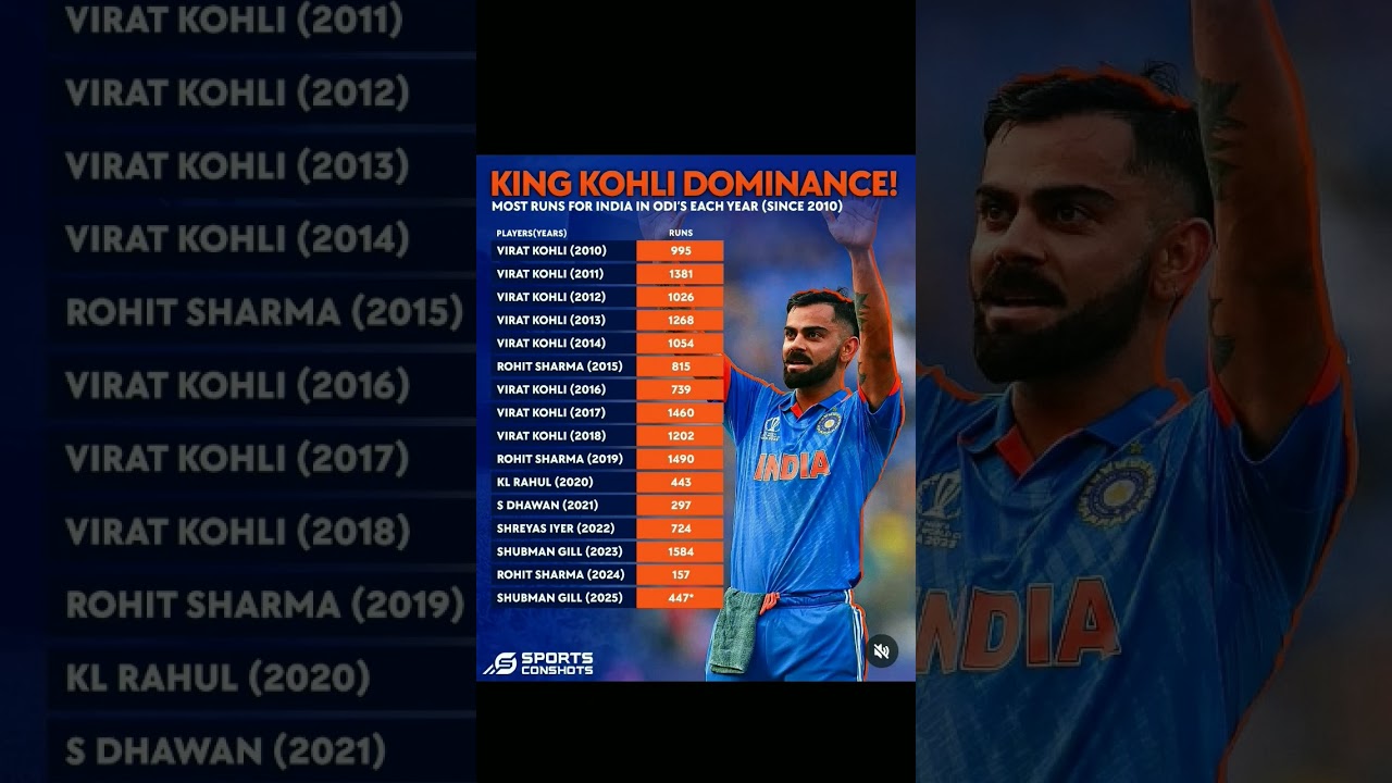 most runs for India in odi each year since 2010🔥🔥