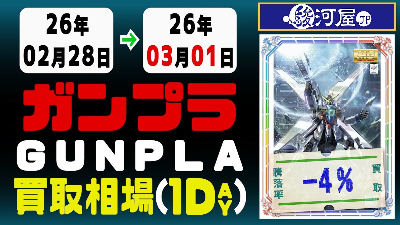 ガンプラ 買取相場《98点/1日》｜03月01日 ＜100円以上騰落＞ #ガンダム #プラモデル