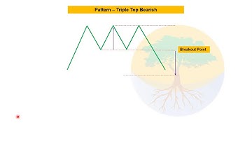 Triple Top & Triple Bottom Chart Patterns