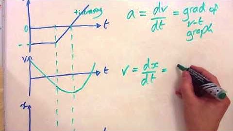 Drawing v-t and x-t graphs using an a-t graph