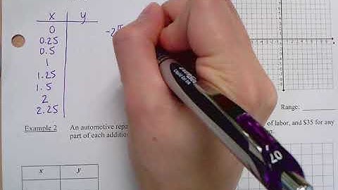 Lesson 2.6B Step and Absolute Value Functions