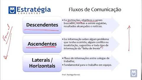 Como fazer um fluxo de comunicação?