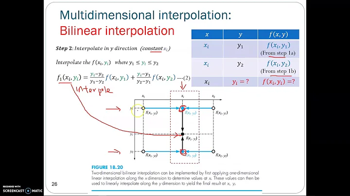 Interpolation Curve Fitting Part 4 Bilinear Interpolation 2D