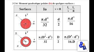 Torsion simple :Essentiel de cours