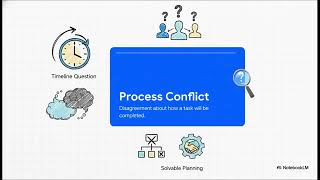 Conflict within teams (3 types Task, Process & Relationship)