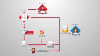 La firma electrónica de documentos