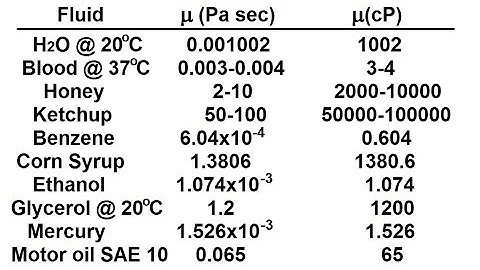 Physics 34  Fluid Dynamics (6 of 24) Viscosity & Fluid Flow: Viscosity of Liquids