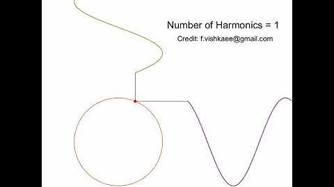 Epicycle ¦ Fourier Transformation