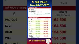 Giá Vàng Trưa Nay 04/12/2025, Cập nhật giá vàng SJC, DOJI, PNJ, BTMC, Phú Quý mới nhất #shorts