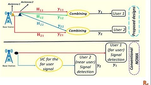 Introduction to Communication security and NOMA Transmission (Lesson-2)