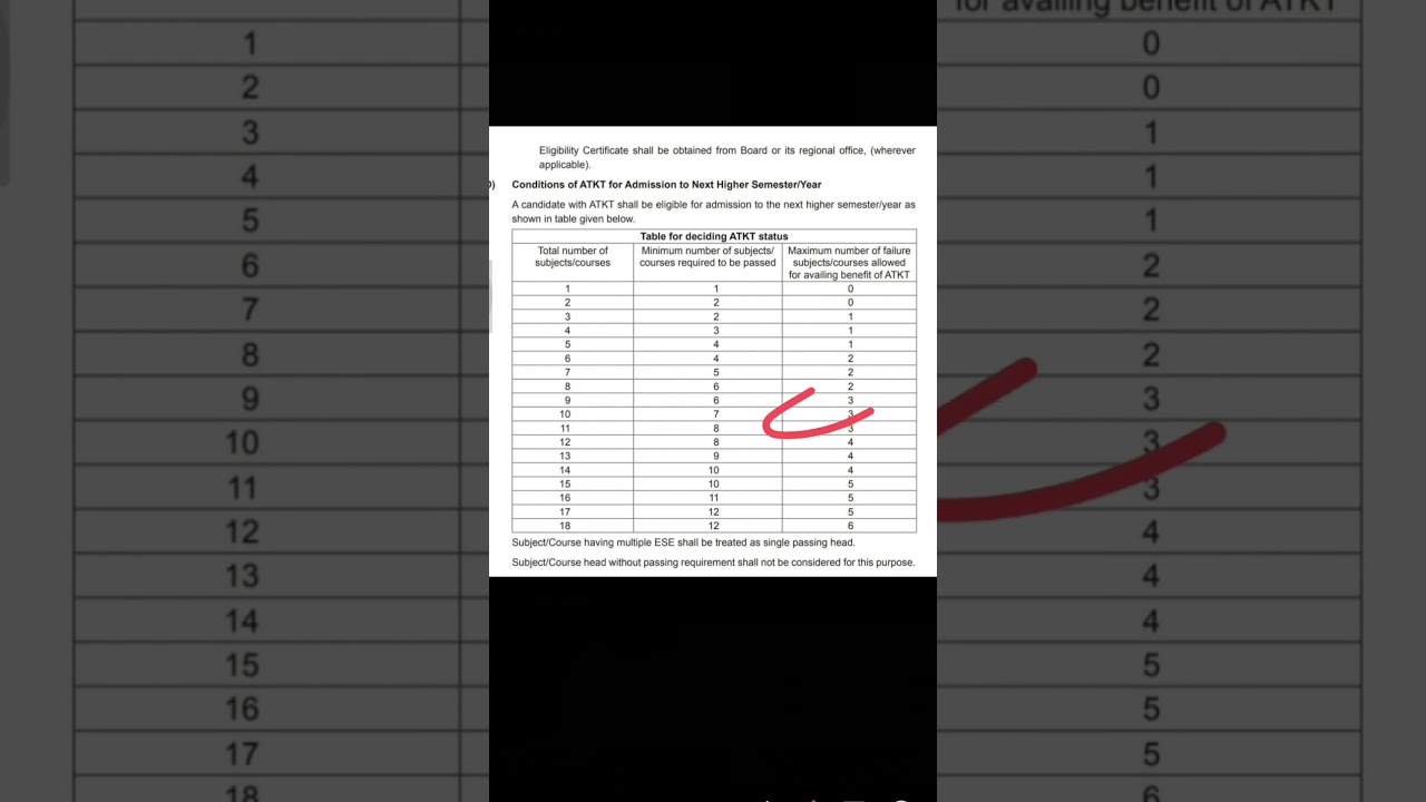 Diploma ATKT Rule... 