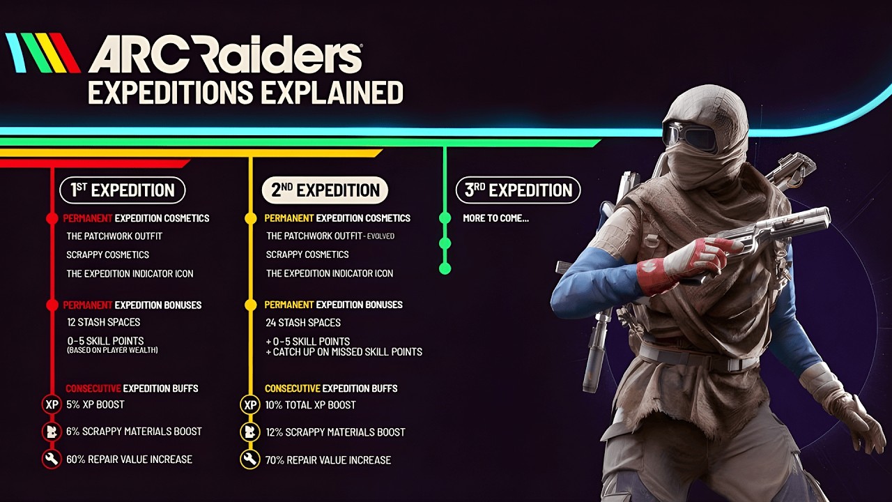 Expedition Project is Now CHEAPER AND Easier | Arc Raiders