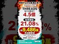 Threads 4.5億用戶 台灣竟佔21.08%？