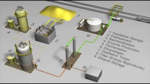 DuPont Cellulosic Ethanol