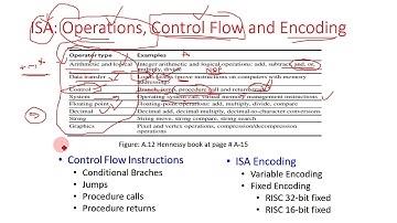 Instruction Set Architecture, Operands type, size,  Operations, control flow and Encoding